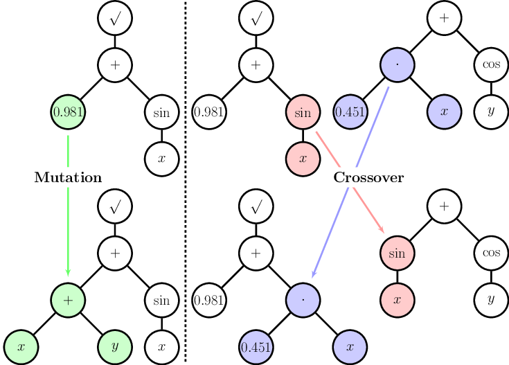 Genetic Programming library